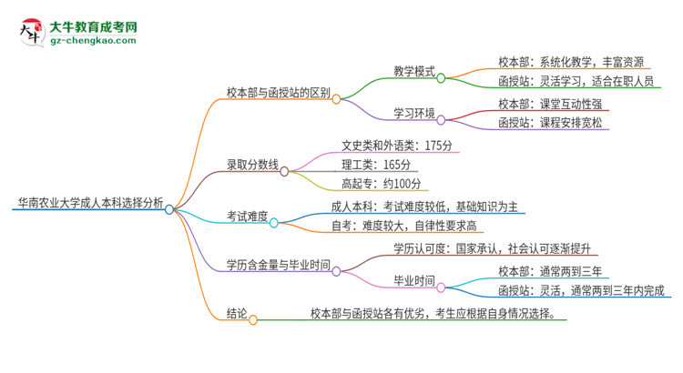 華南農(nóng)業(yè)大學(xué)2025年成人本科：校本部與函授站哪個(gè)好？思維導(dǎo)圖