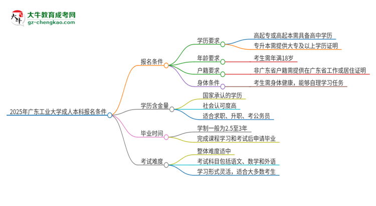 2025年廣東工業(yè)大學(xué)成人本科報名需要滿足哪些限制條件？思維導(dǎo)圖