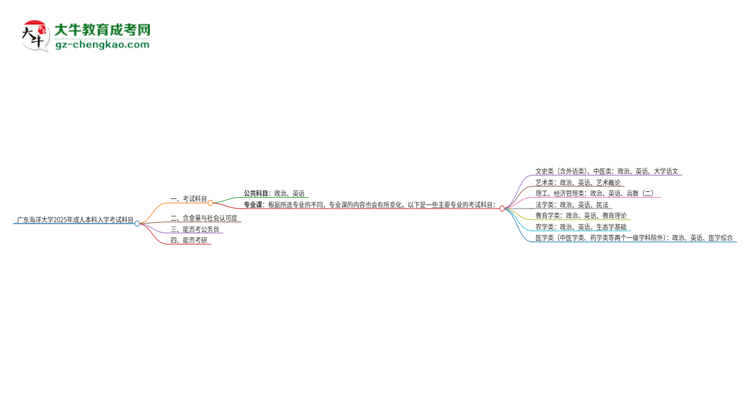 廣東海洋大學(xué)2025年成人本科入學(xué)考試科目有哪些？思維導(dǎo)圖