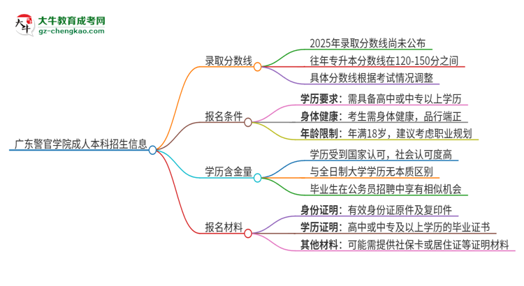 廣東警官學院2025年成人本科錄取考試需要多少分？思維導圖