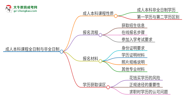 2025年廣東第二師范學(xué)院的成人本科課程屬于全日制嗎？思維導(dǎo)圖