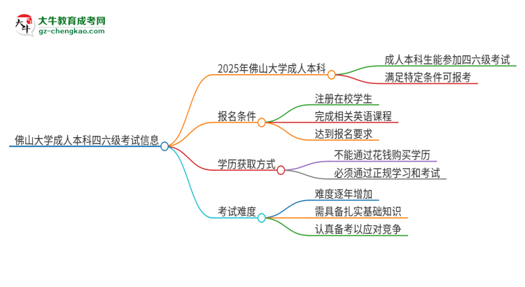 佛山大學2025年成人本科學生能參加四六級考試嗎？思維導圖