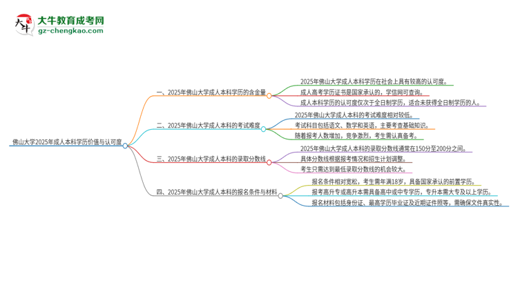 佛山大學(xué)2025年成人本科的學(xué)歷價(jià)值與認(rèn)可度如何？思維導(dǎo)圖