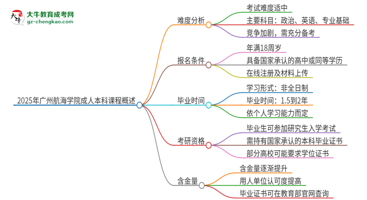 2025年廣州航海學(xué)院成人本科課程難度如何？思維導(dǎo)圖