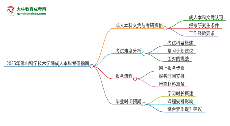 擁有佛山科學(xué)技術(shù)學(xué)院2025年成人本科文憑可以報(bào)考研究生嗎？思維導(dǎo)圖