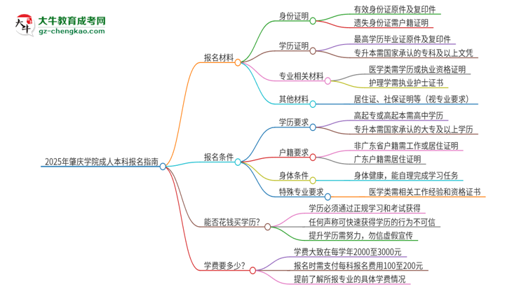 2025年肇慶學(xué)院成人本科報名需要準(zhǔn)備哪些材料？思維導(dǎo)圖