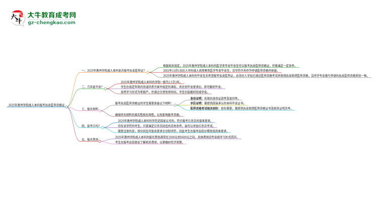 2025年惠州學(xué)院成人本科可否報考執(zhí)業(yè)醫(yī)師資格證？思維導(dǎo)圖