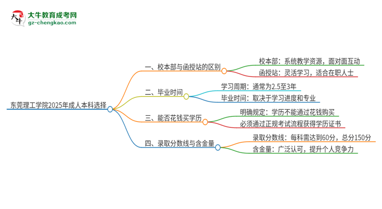 東莞理工學(xué)院2025年成人本科：校本部與函授站哪個好？思維導(dǎo)圖