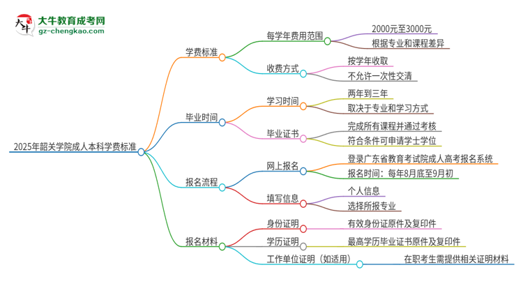 2025年韶關學院成人本科的學費標準是多少？思維導圖