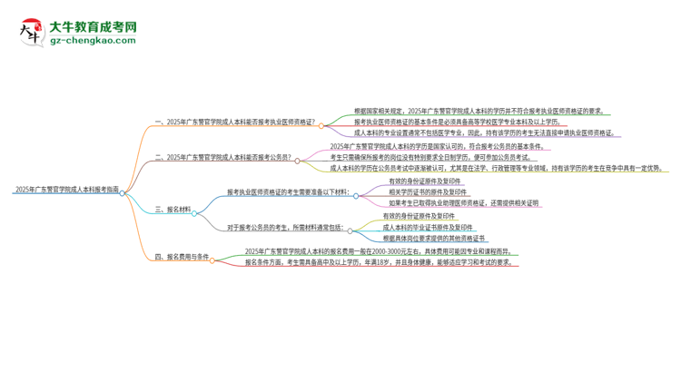 2025年廣東警官學(xué)院成人本科可否報考執(zhí)業(yè)醫(yī)師資格證？思維導(dǎo)圖