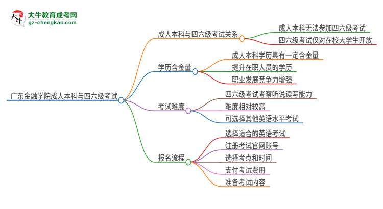 廣東金融學(xué)院2025年成人本科學(xué)生能參加四六級(jí)考試嗎？思維導(dǎo)圖