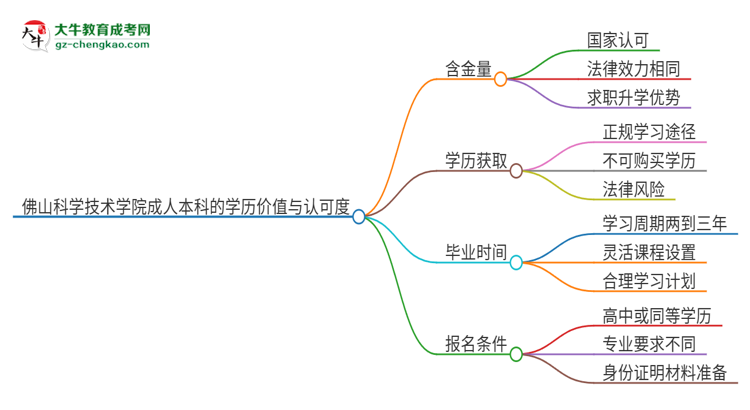 佛山科學技術學院2025年成人本科的學歷價值與認可度如何？思維導圖