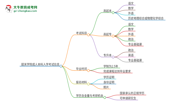 韶關(guān)學(xué)院2025年成人本科入學(xué)考試科目有哪些？思維導(dǎo)圖