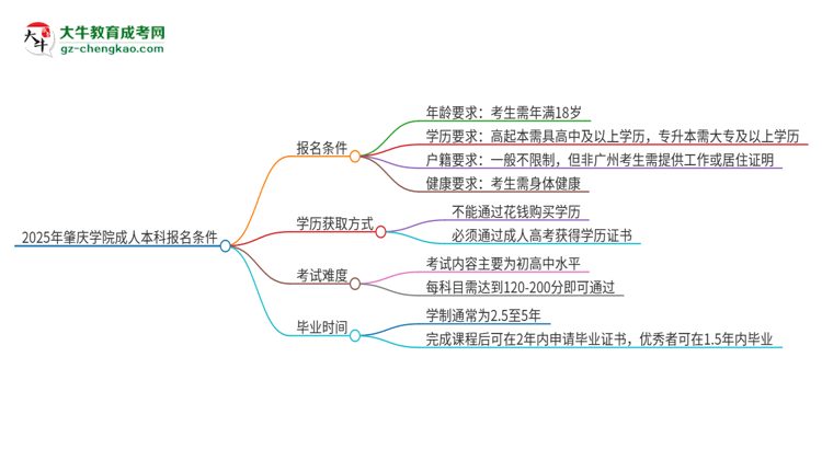 2025年肇慶學(xué)院成人本科報(bào)名需要滿足哪些限制條件？思維導(dǎo)圖