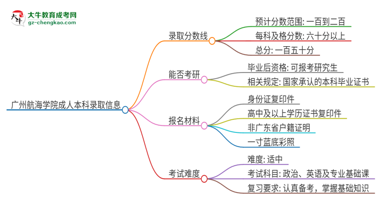 廣州航海學院2025年成人本科錄取考試需要多少分？思維導圖