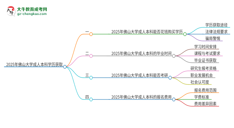 真的能買到2025年佛山大學(xué)成人本科學(xué)歷嗎？思維導(dǎo)圖