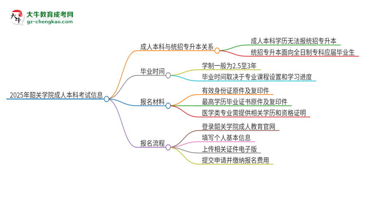 參加2025年韶關(guān)學(xué)院成人本科考試后還能報(bào)統(tǒng)招專升本嗎？思維導(dǎo)圖