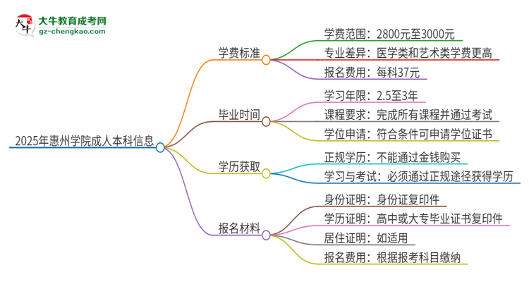 2025年惠州學(xué)院成人本科的學(xué)費(fèi)標(biāo)準(zhǔn)是多少？思維導(dǎo)圖