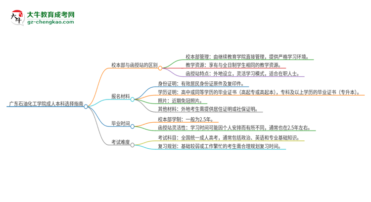 廣東石油化工學(xué)院2025年成人本科：校本部與函授站哪個(gè)好？思維導(dǎo)圖