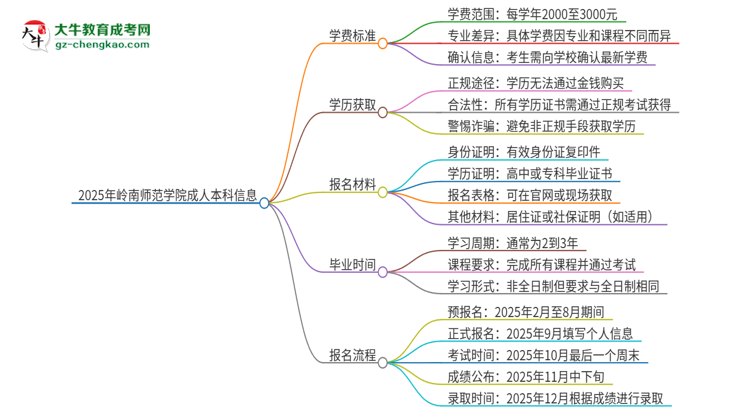 2025年嶺南師范學(xué)院成人本科的學(xué)費(fèi)標(biāo)準(zhǔn)是多少？思維導(dǎo)圖