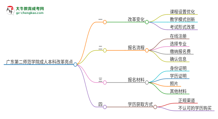 廣東第二師范學院成人本科2025年改革新亮點解析思維導圖