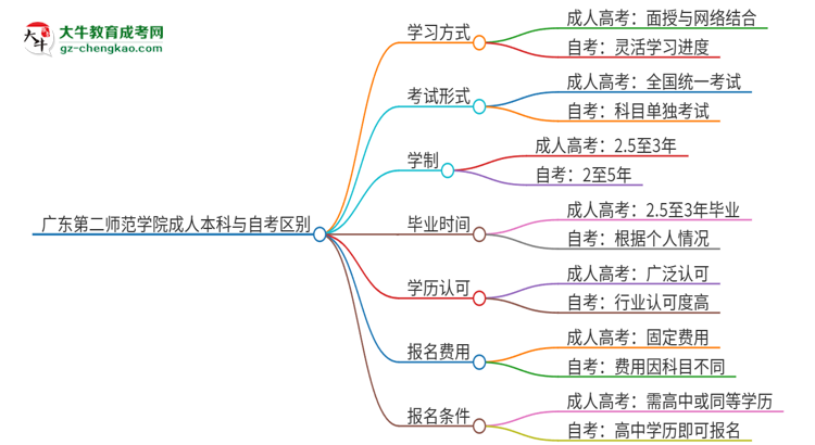 廣東第二師范學(xué)院成人本科與自考的區(qū)別解析2025版思維導(dǎo)圖