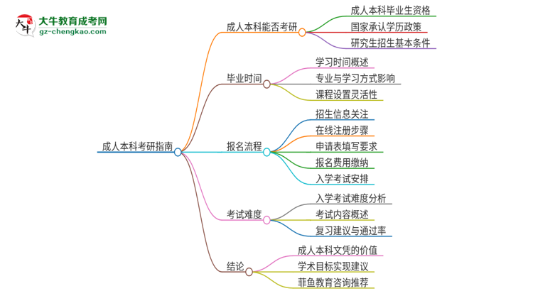 擁有廣東第二師范學(xué)院2025年成人本科文憑可以報考研究生嗎？思維導(dǎo)圖