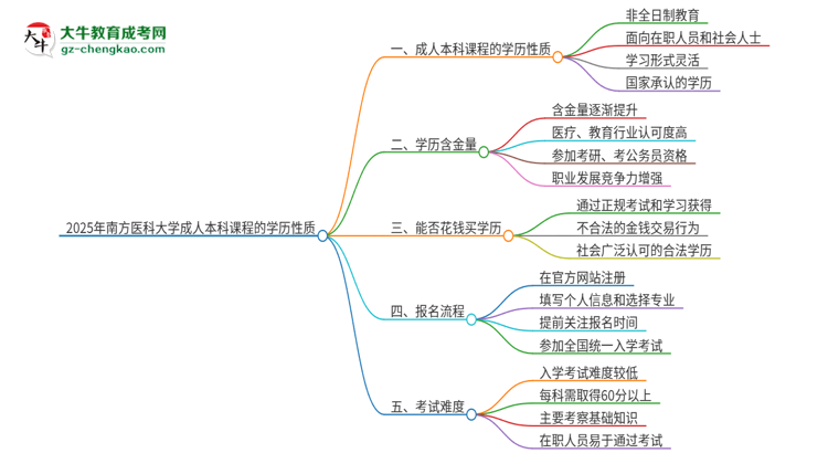 2025年南方醫(yī)科大學(xué)的成人本科課程屬于全日制嗎？思維導(dǎo)圖