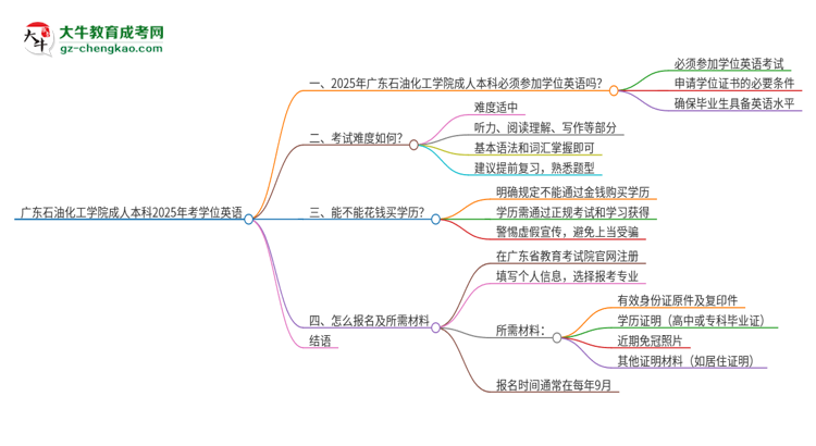 廣東石油化工學(xué)院成人本科2025年需要考學(xué)位英語(yǔ)嗎？思維導(dǎo)圖