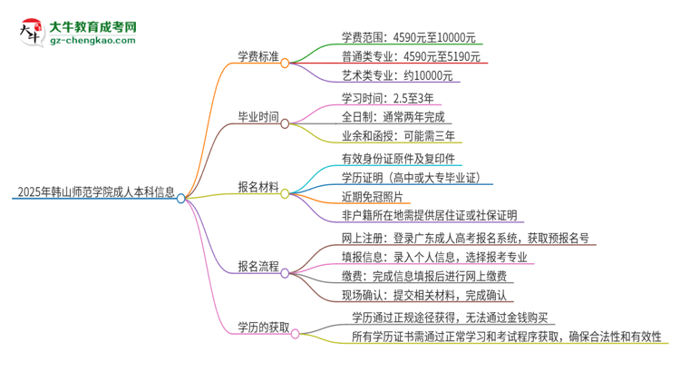 2025年韓山師范學院成人本科的學費標準是多少？思維導圖