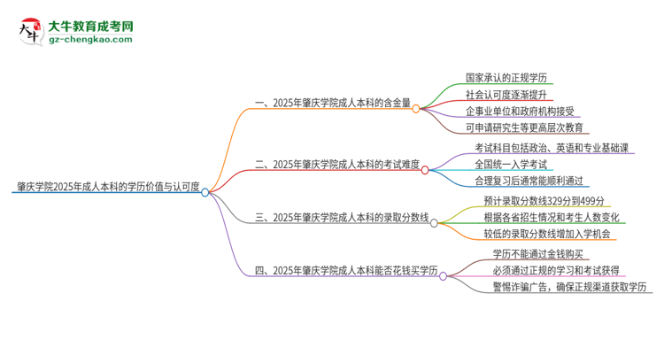 肇慶學(xué)院2025年成人本科的學(xué)歷價(jià)值與認(rèn)可度如何？思維導(dǎo)圖