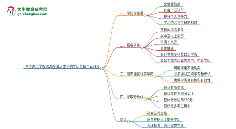 東莞理工學(xué)院2025年成人本科的學(xué)歷價值與認(rèn)可度如何？思維導(dǎo)圖