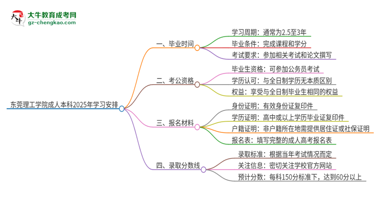 東莞理工學(xué)院成人本科2025年需多長時(shí)間完成學(xué)業(yè)并獲取證書？思維導(dǎo)圖