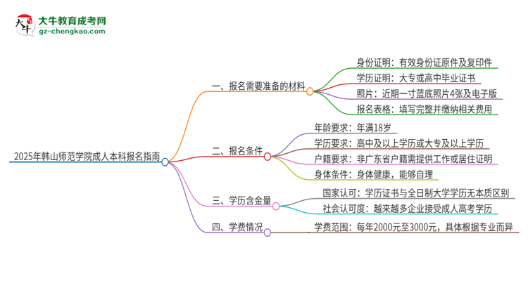 2025年韓山師范學(xué)院成人本科報(bào)名需要準(zhǔn)備哪些材料？思維導(dǎo)圖