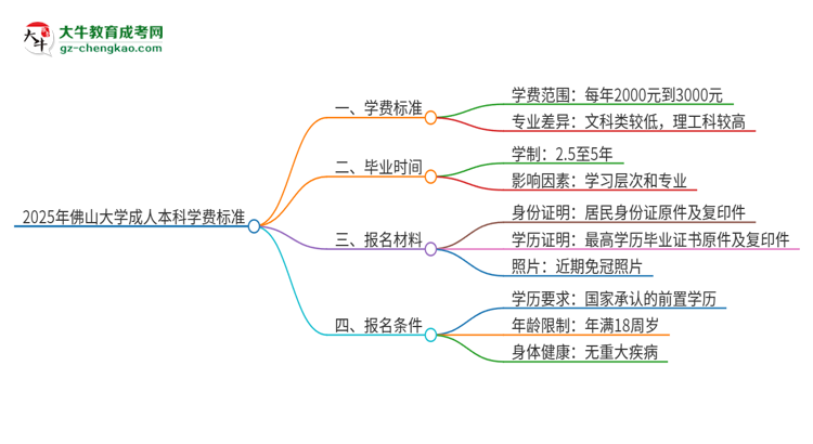 2025年佛山大學(xué)成人本科的學(xué)費(fèi)標(biāo)準(zhǔn)是多少？思維導(dǎo)圖