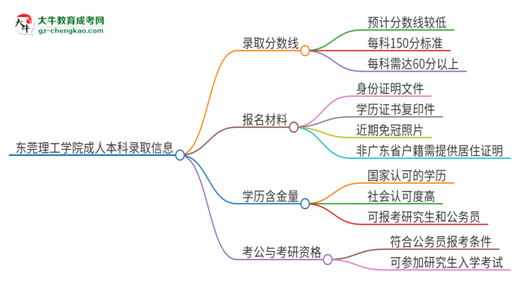 東莞理工學(xué)院2025年成人本科錄取考試需要多少分？思維導(dǎo)圖