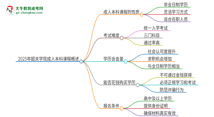 2025年韶關(guān)學(xué)院的成人本科課程屬于全日制嗎？思維導(dǎo)圖