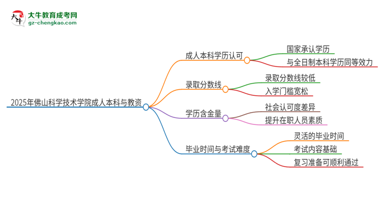 2025年佛山科學(xué)技術(shù)學(xué)院的成人本科是否符合教師資格證報(bào)考條件？思維導(dǎo)圖