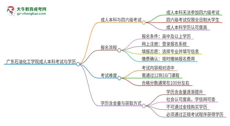 廣東石油化工學(xué)院2025年成人本科學(xué)生能參加四六級考試嗎？思維導(dǎo)圖