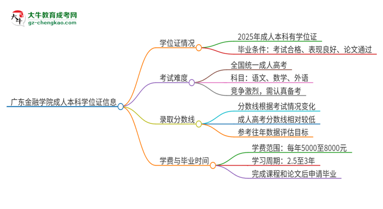 廣東金融學(xué)院2025年成人本科能否獲得學(xué)位證書？思維導(dǎo)圖