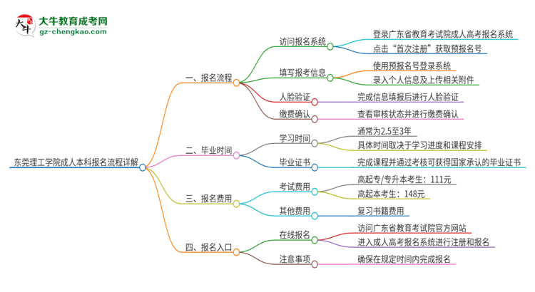 東莞理工學院成人本科2025年報名流程詳解思維導圖