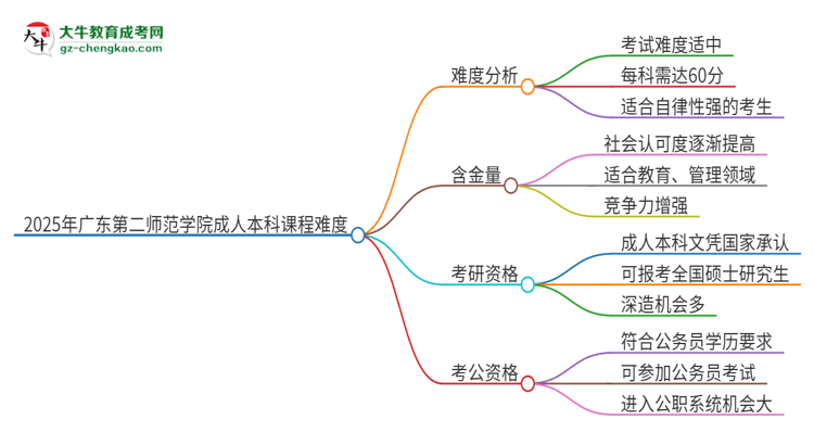 2025年廣東第二師范學院成人本科課程難度如何？思維導圖