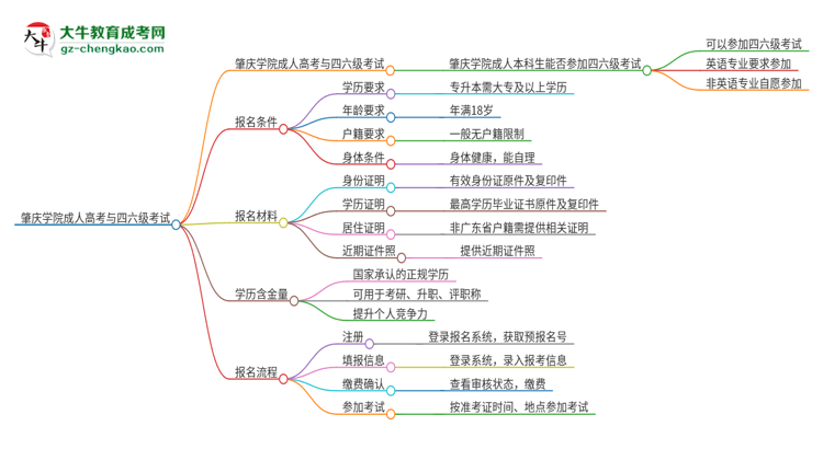 肇慶學(xué)院2025年成人本科學(xué)生能參加四六級(jí)考試嗎？思維導(dǎo)圖