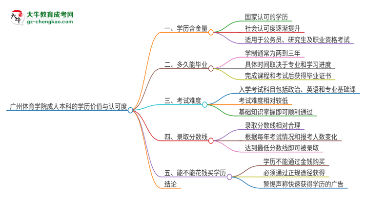 廣州體育學院2025年成人本科的學歷價值與認可度如何？思維導圖