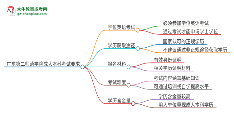 廣東第二師范學(xué)院成人本科2025年需要考學(xué)位英語嗎？思維導(dǎo)圖