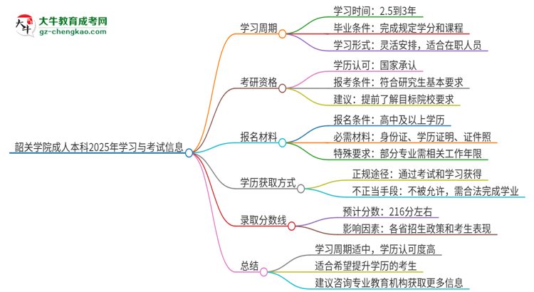 韶關(guān)學(xué)院成人本科2025年需多長時間完成學(xué)業(yè)并獲取證書？思維導(dǎo)圖