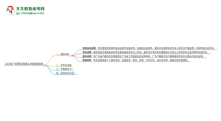 2025年廣東警官學(xué)院成人本科報名需要準備哪些材料？思維導(dǎo)圖