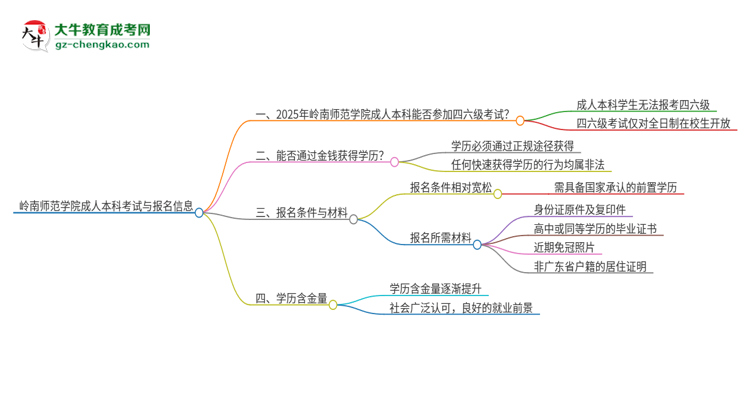 嶺南師范學(xué)院2025年成人本科學(xué)生能參加四六級(jí)考試嗎？思維導(dǎo)圖