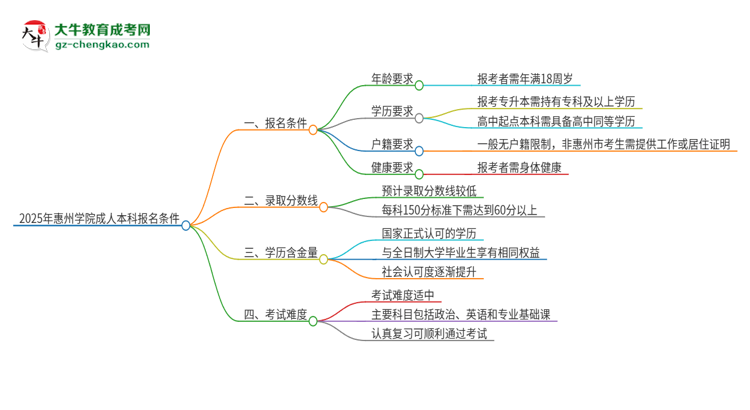 2025年惠州學院成人本科報名需要滿足哪些限制條件？思維導圖