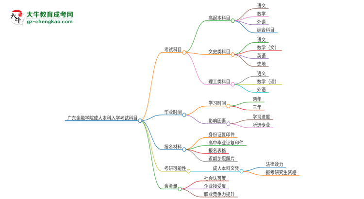 廣東金融學(xué)院2025年成人本科入學(xué)考試科目有哪些？思維導(dǎo)圖